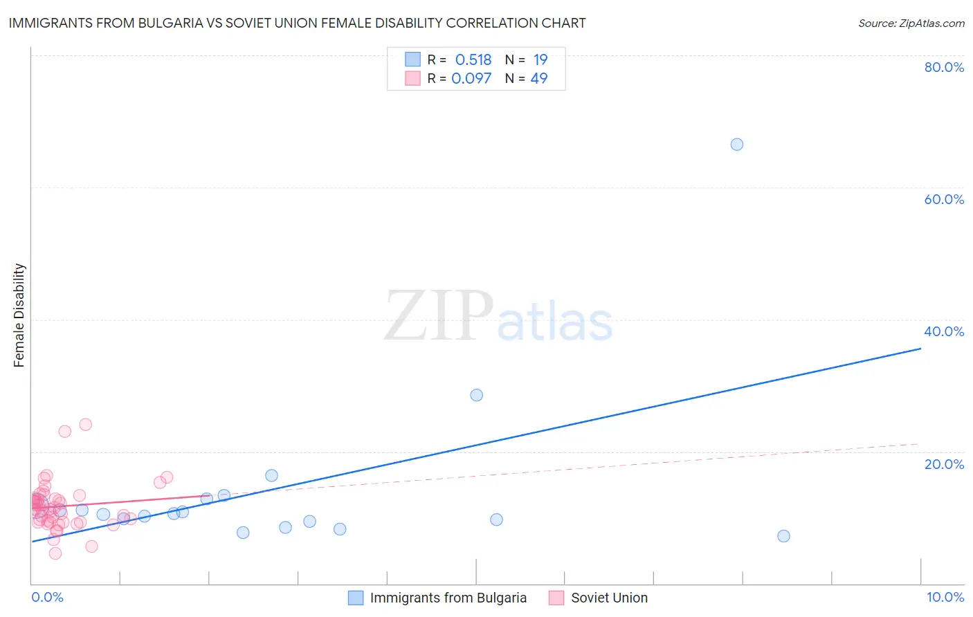 Immigrants from Bulgaria vs Soviet Union Female Disability