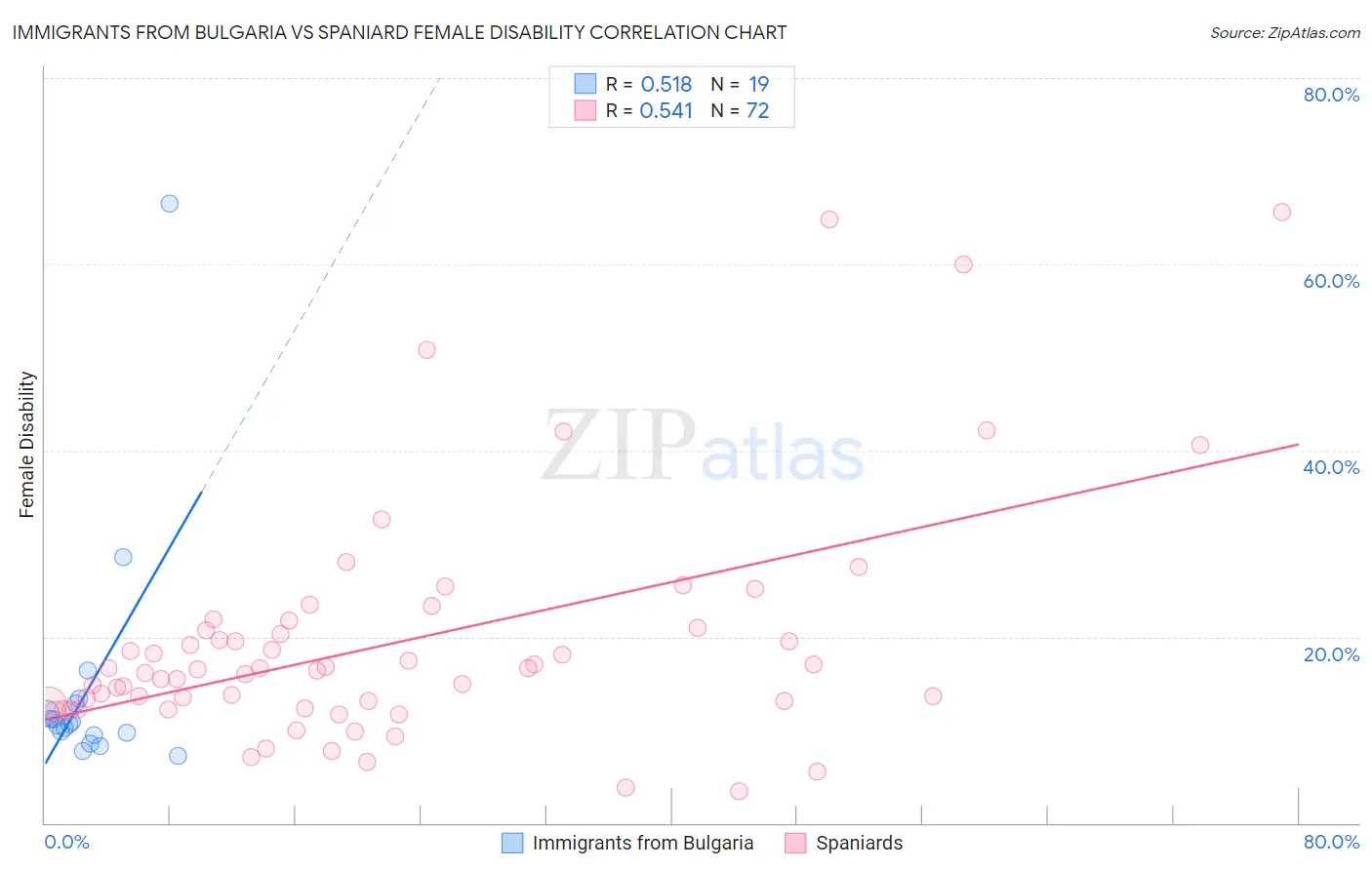Immigrants from Bulgaria vs Spaniard Female Disability