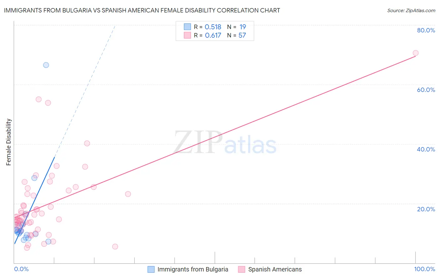 Immigrants from Bulgaria vs Spanish American Female Disability