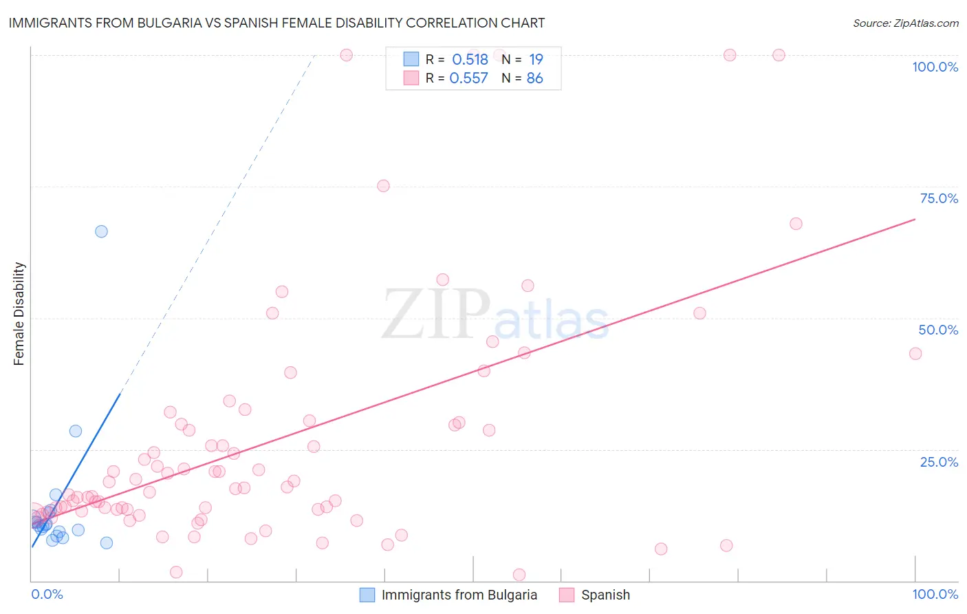 Immigrants from Bulgaria vs Spanish Female Disability