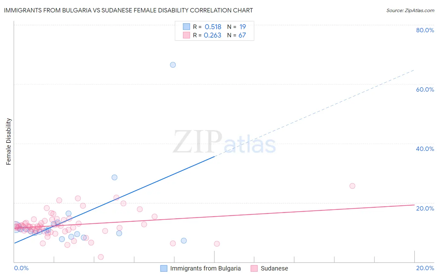 Immigrants from Bulgaria vs Sudanese Female Disability
