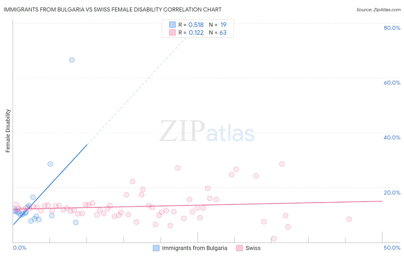 Immigrants from Bulgaria vs Swiss Female Disability