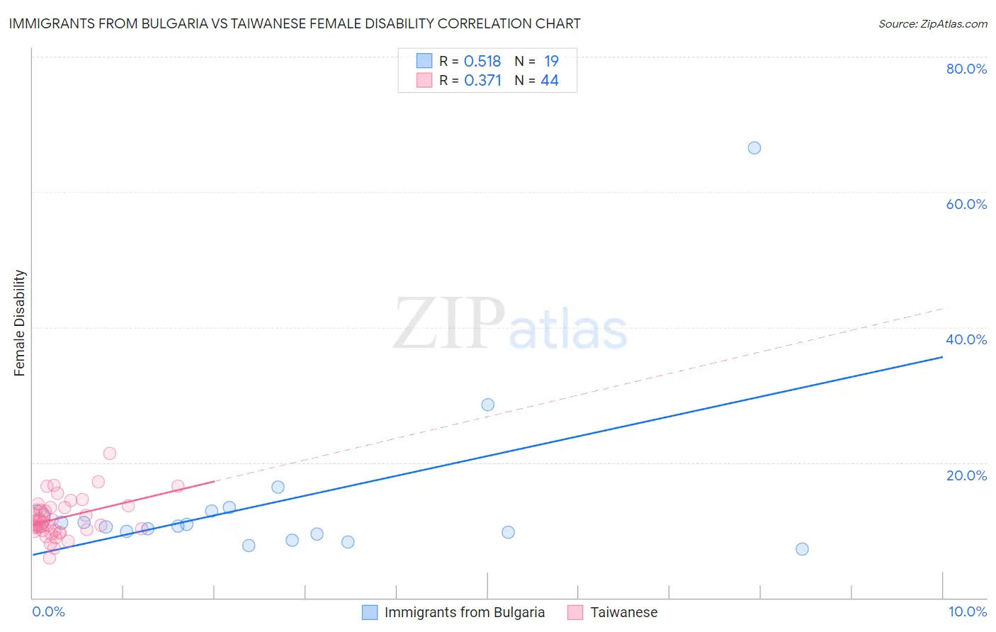 Immigrants from Bulgaria vs Taiwanese Female Disability