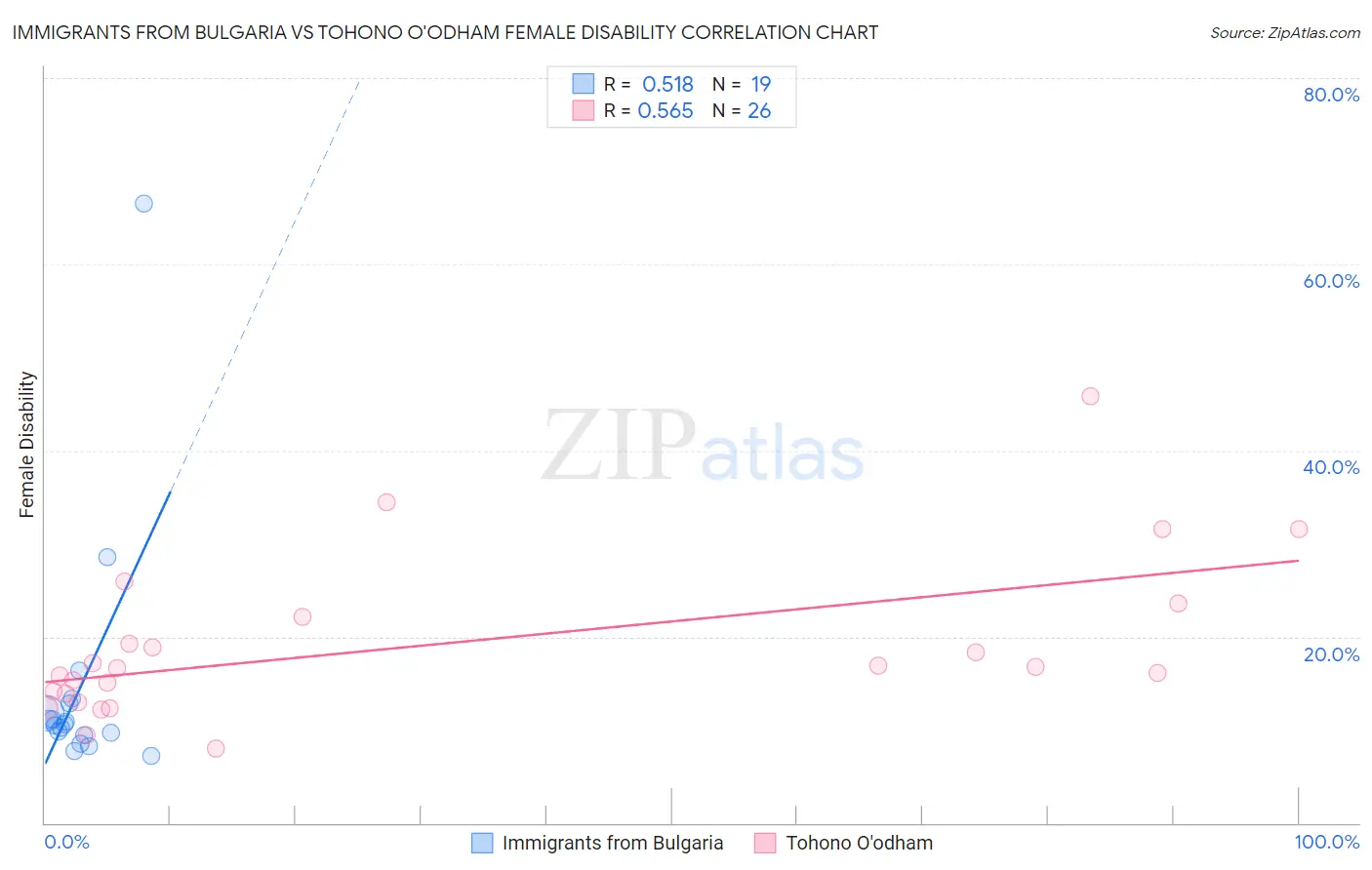 Immigrants from Bulgaria vs Tohono O'odham Female Disability