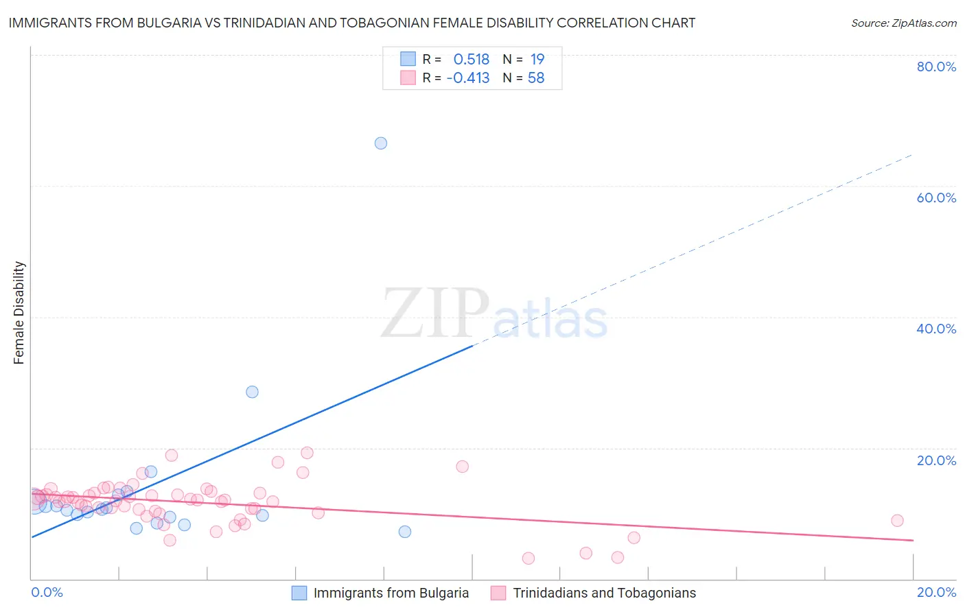 Immigrants from Bulgaria vs Trinidadian and Tobagonian Female Disability