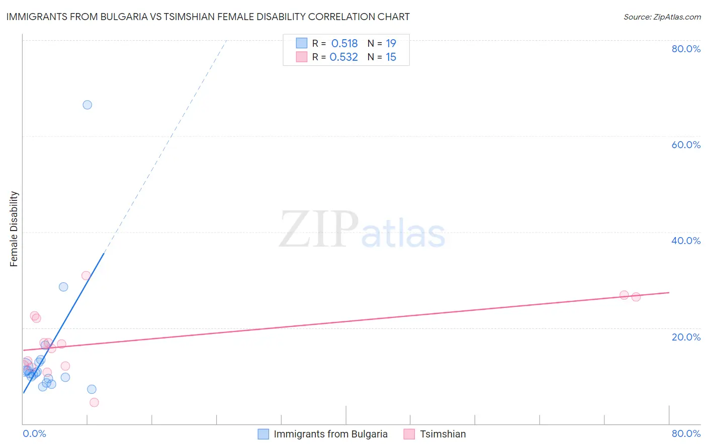 Immigrants from Bulgaria vs Tsimshian Female Disability
