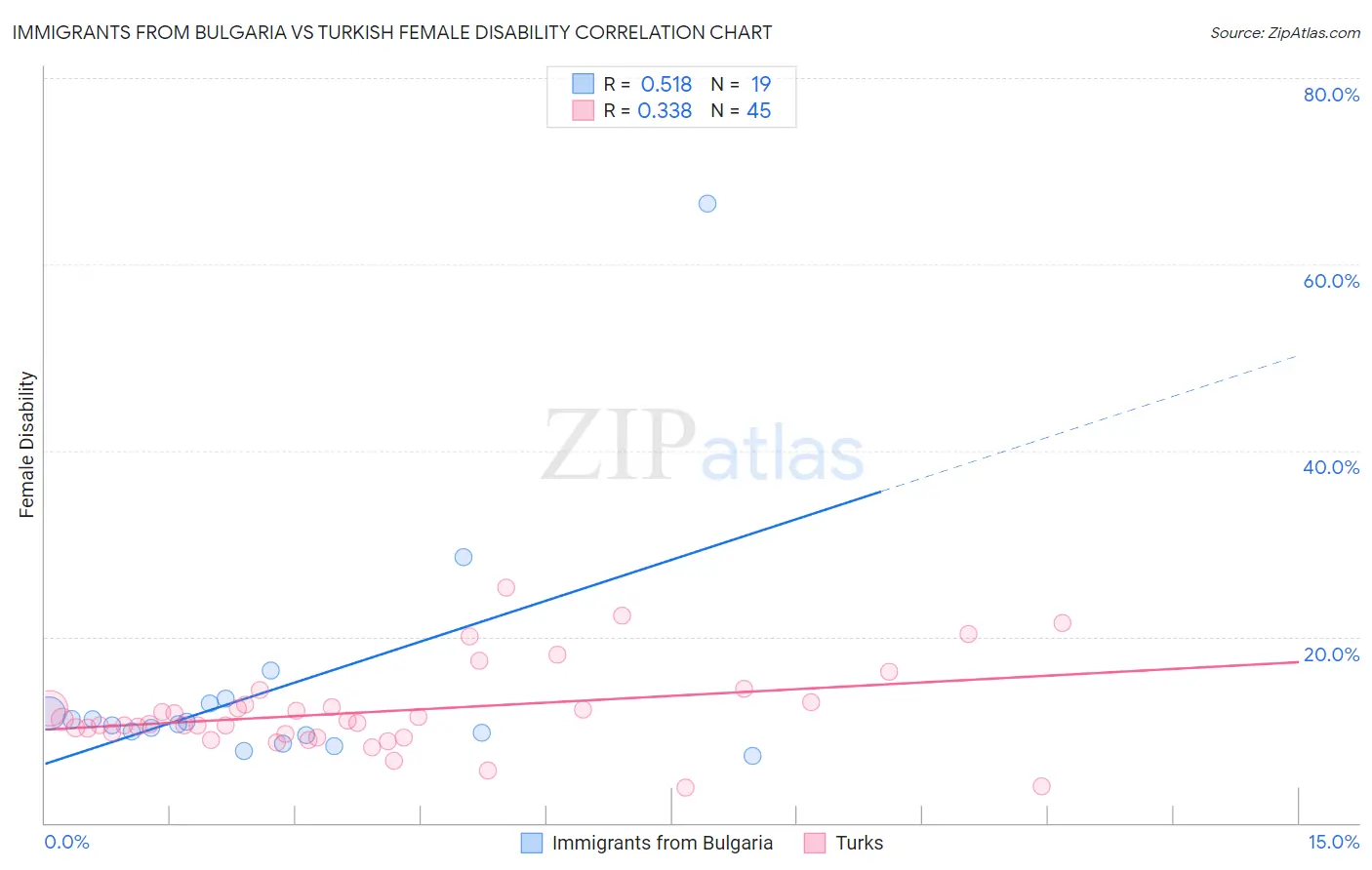 Immigrants from Bulgaria vs Turkish Female Disability