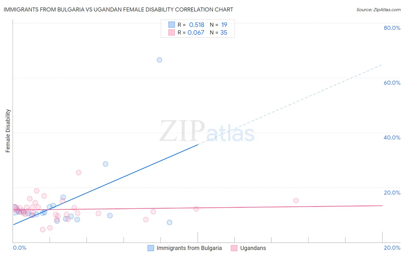 Immigrants from Bulgaria vs Ugandan Female Disability