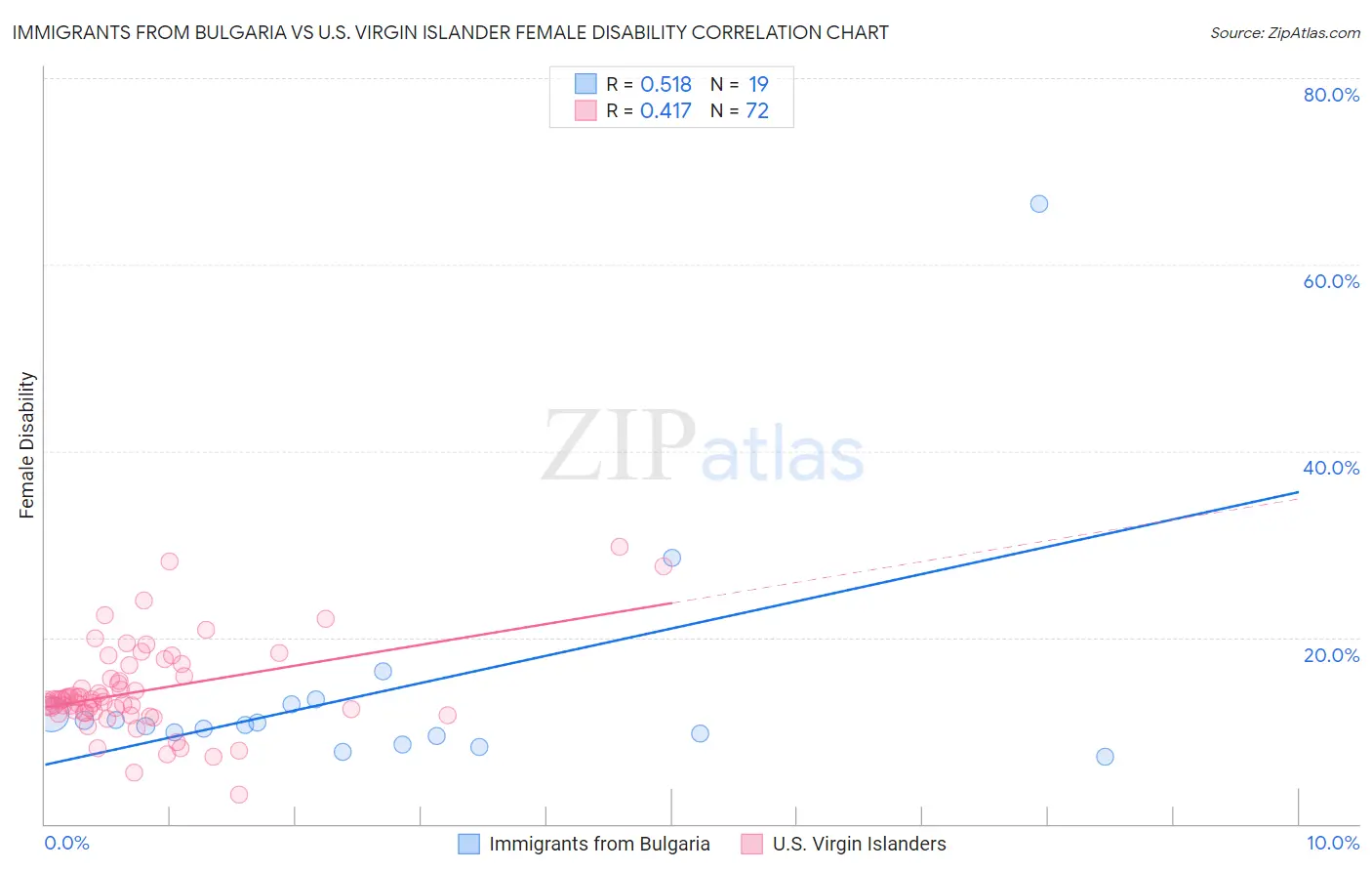 Immigrants from Bulgaria vs U.S. Virgin Islander Female Disability