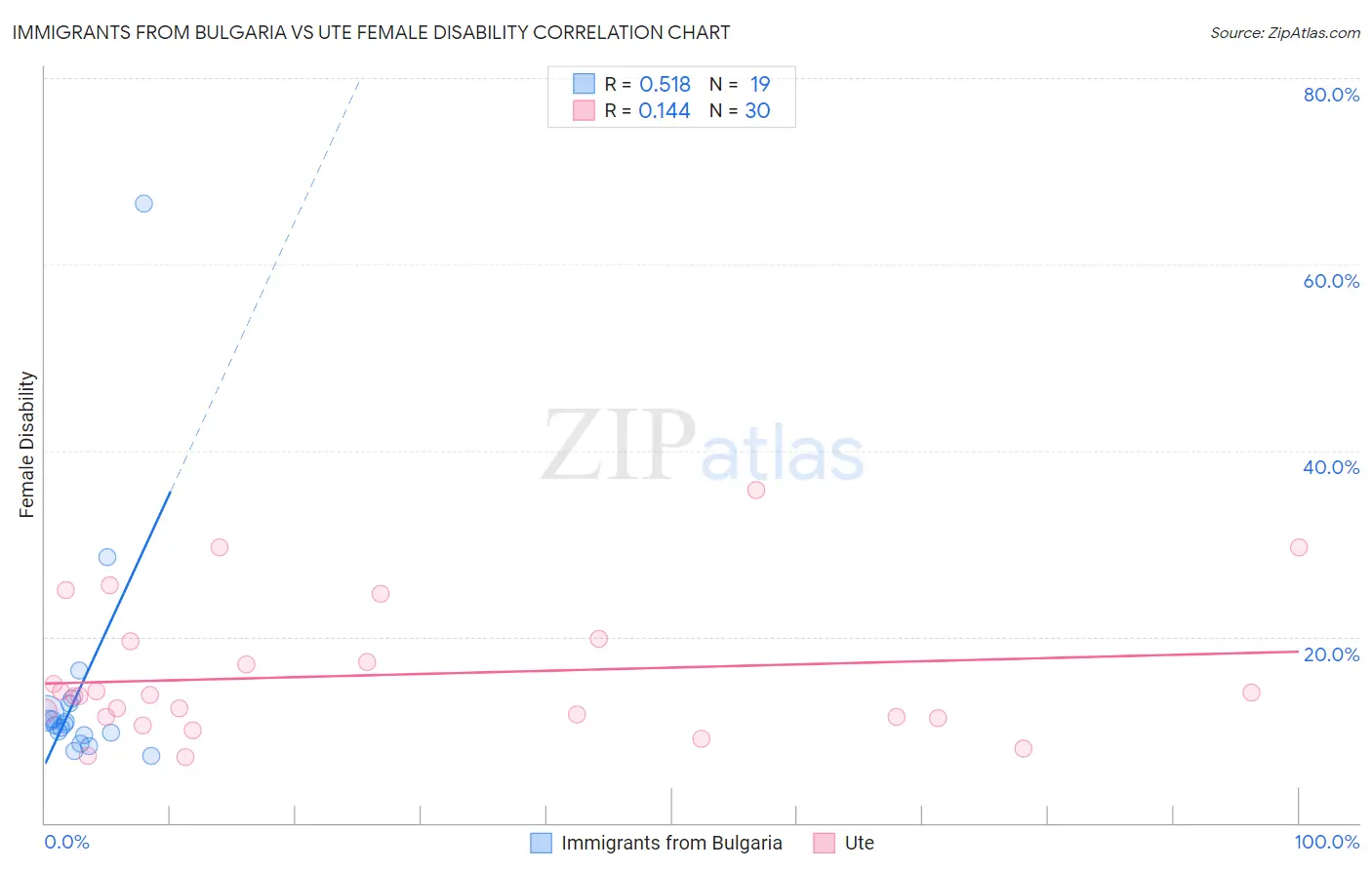 Immigrants from Bulgaria vs Ute Female Disability