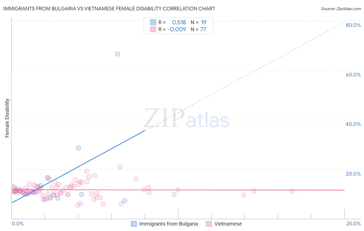Immigrants from Bulgaria vs Vietnamese Female Disability