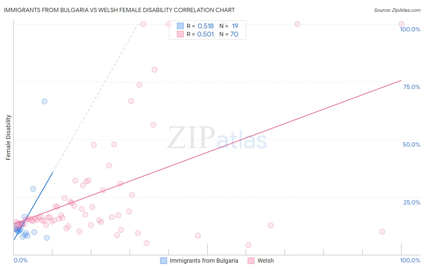 Immigrants from Bulgaria vs Welsh Female Disability