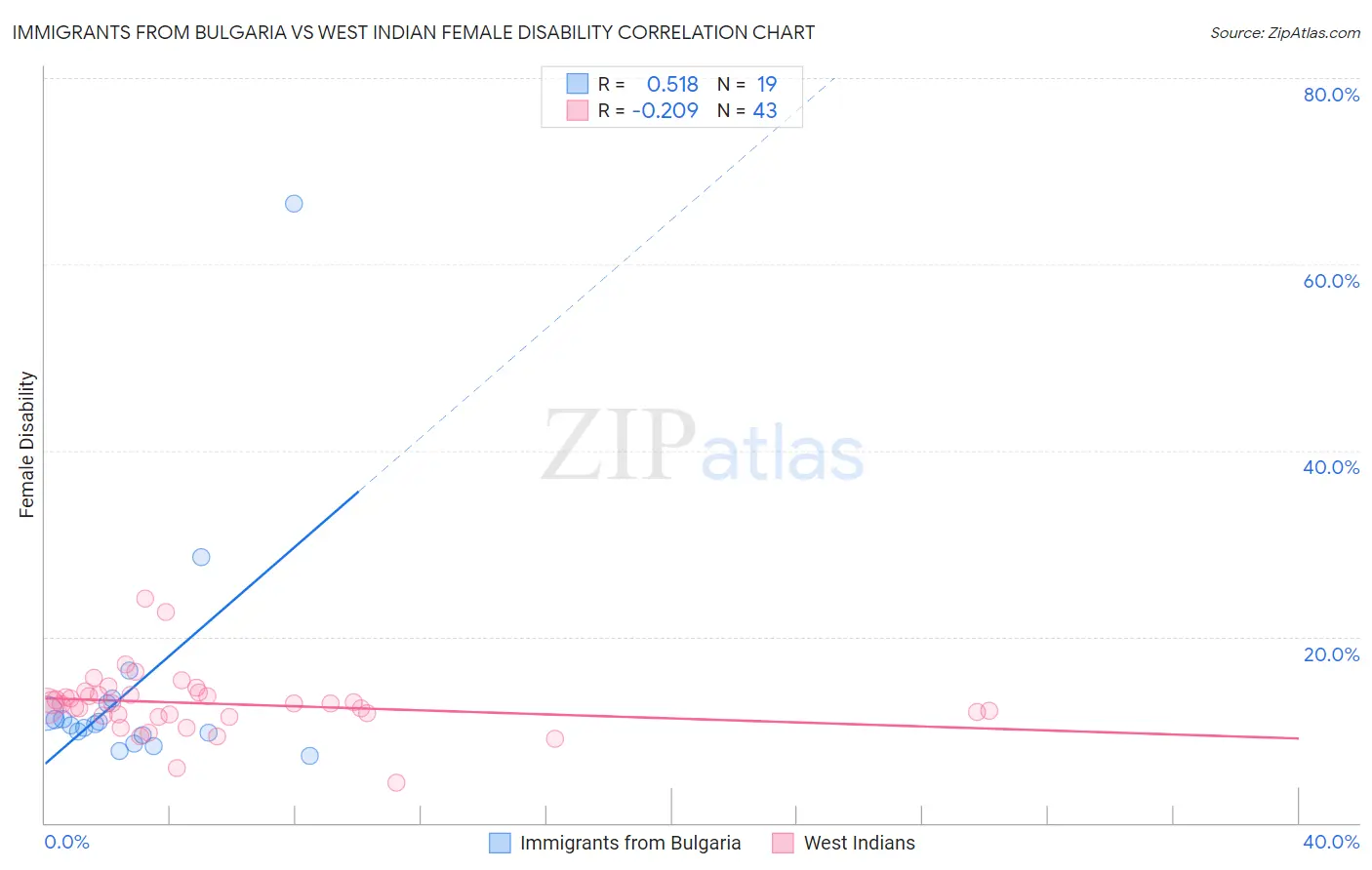 Immigrants from Bulgaria vs West Indian Female Disability