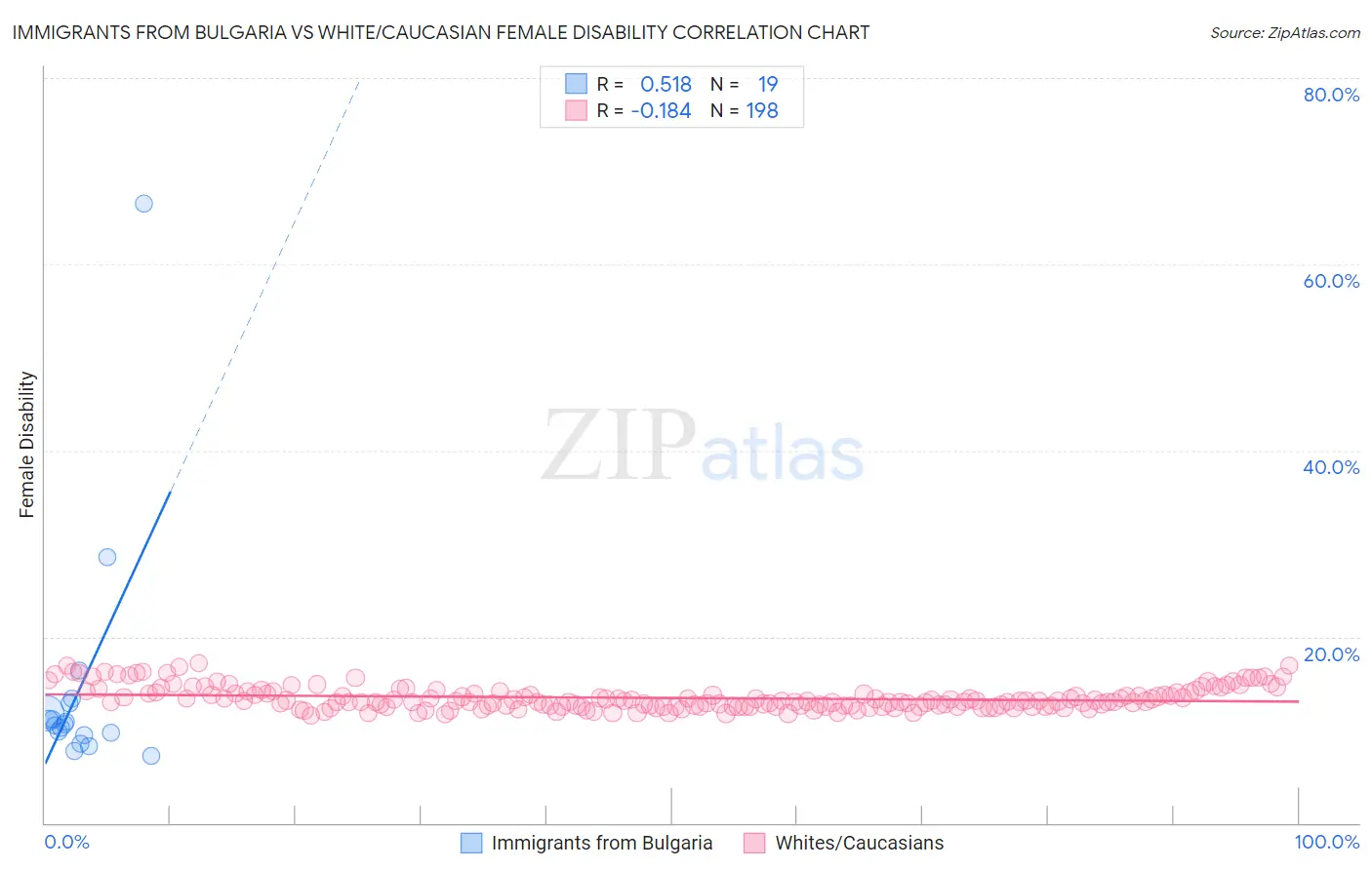 Immigrants from Bulgaria vs White/Caucasian Female Disability