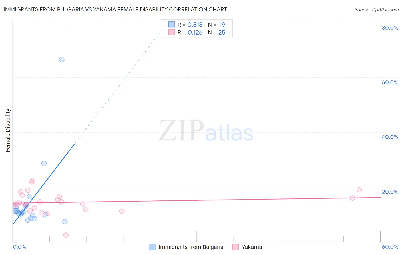 Immigrants from Bulgaria vs Yakama Female Disability