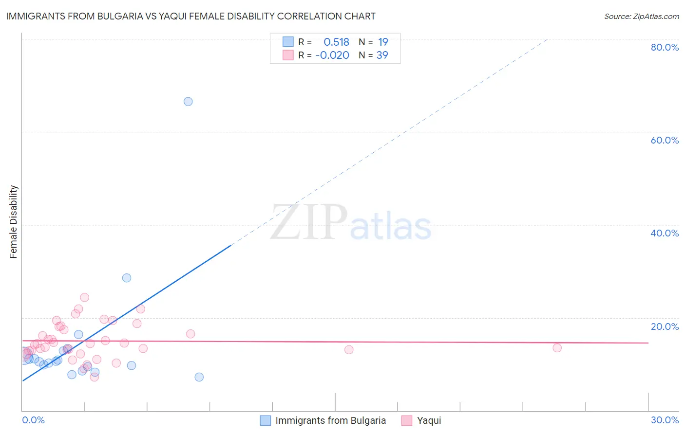 Immigrants from Bulgaria vs Yaqui Female Disability