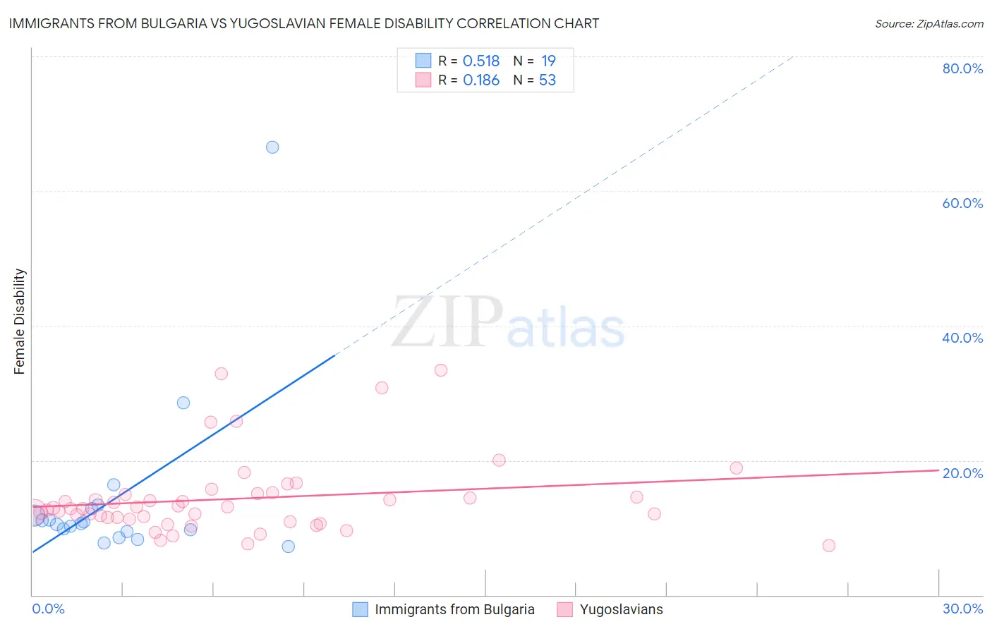 Immigrants from Bulgaria vs Yugoslavian Female Disability