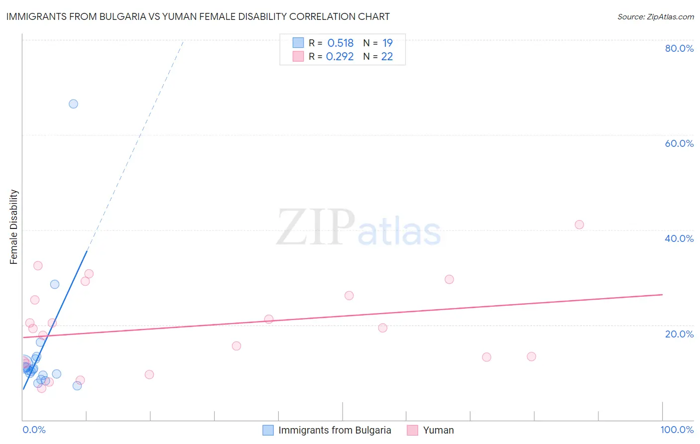 Immigrants from Bulgaria vs Yuman Female Disability