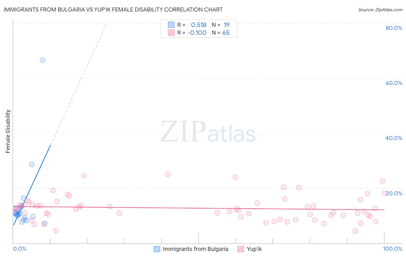 Immigrants from Bulgaria vs Yup'ik Female Disability