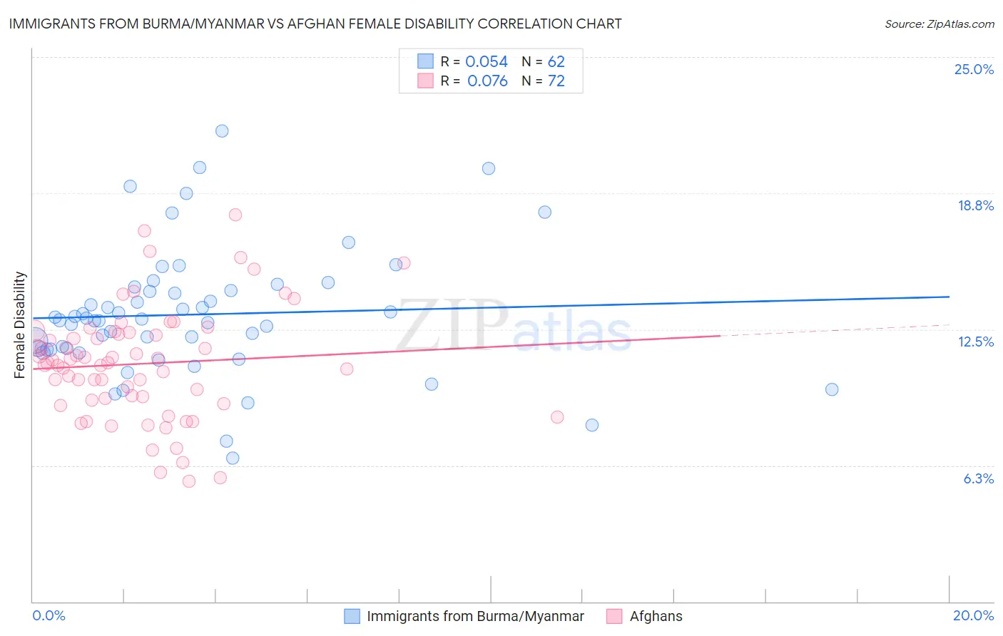 Immigrants from Burma/Myanmar vs Afghan Female Disability