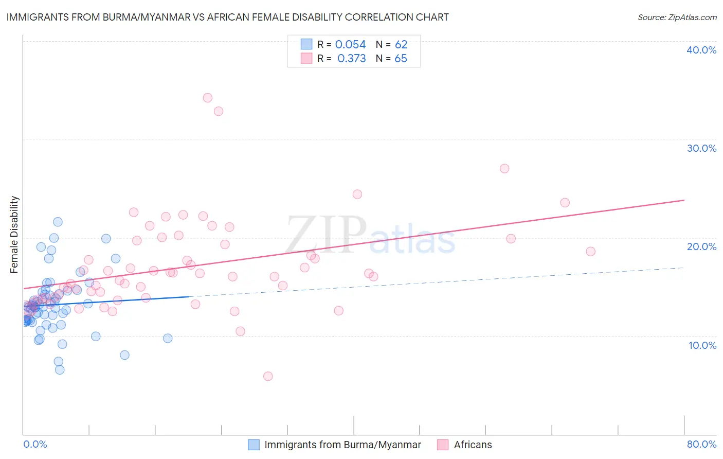 Immigrants from Burma/Myanmar vs African Female Disability