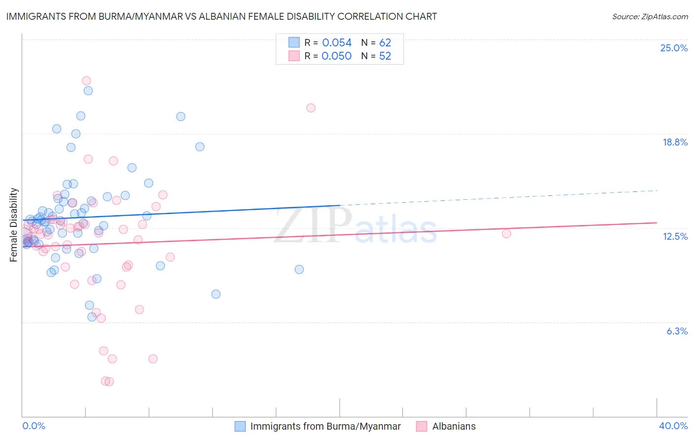 Immigrants from Burma/Myanmar vs Albanian Female Disability