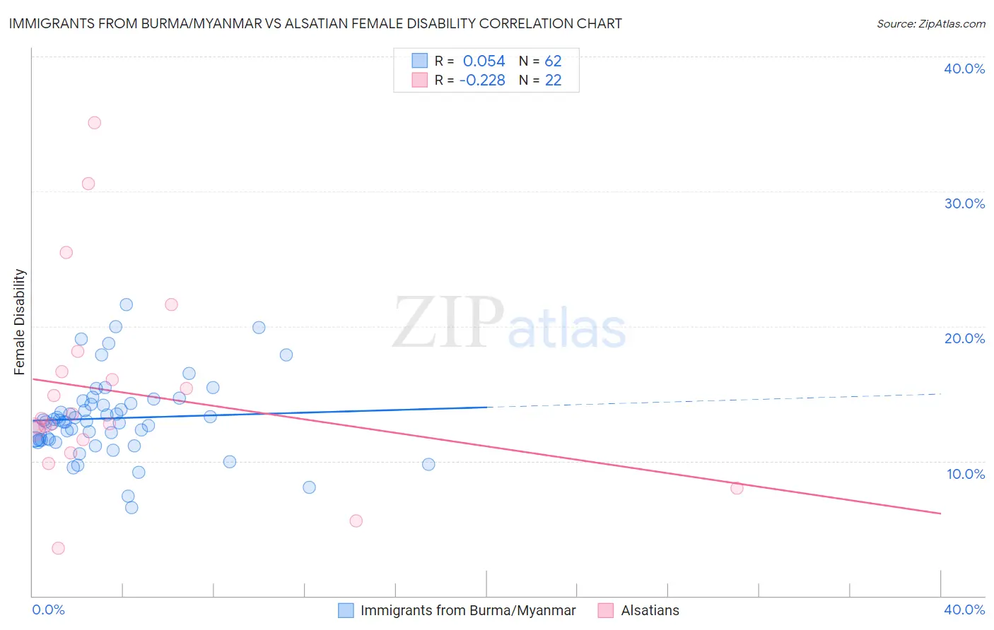 Immigrants from Burma/Myanmar vs Alsatian Female Disability
