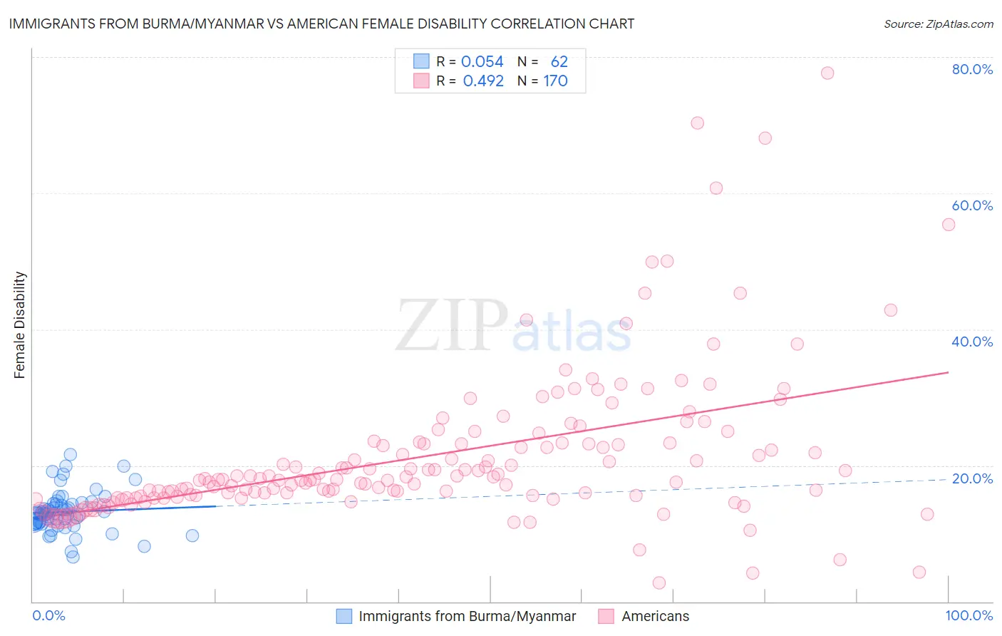 Immigrants from Burma/Myanmar vs American Female Disability