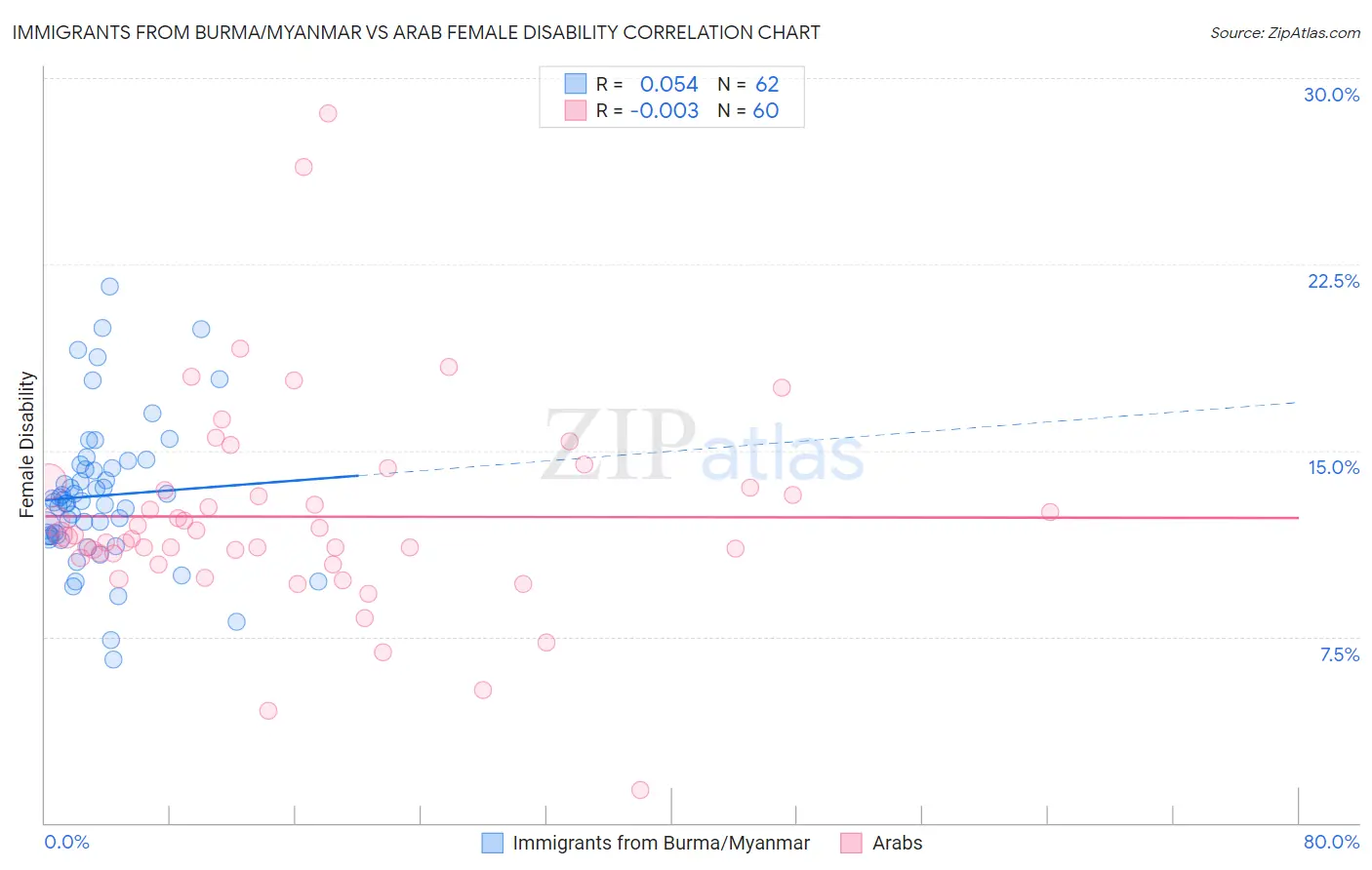 Immigrants from Burma/Myanmar vs Arab Female Disability