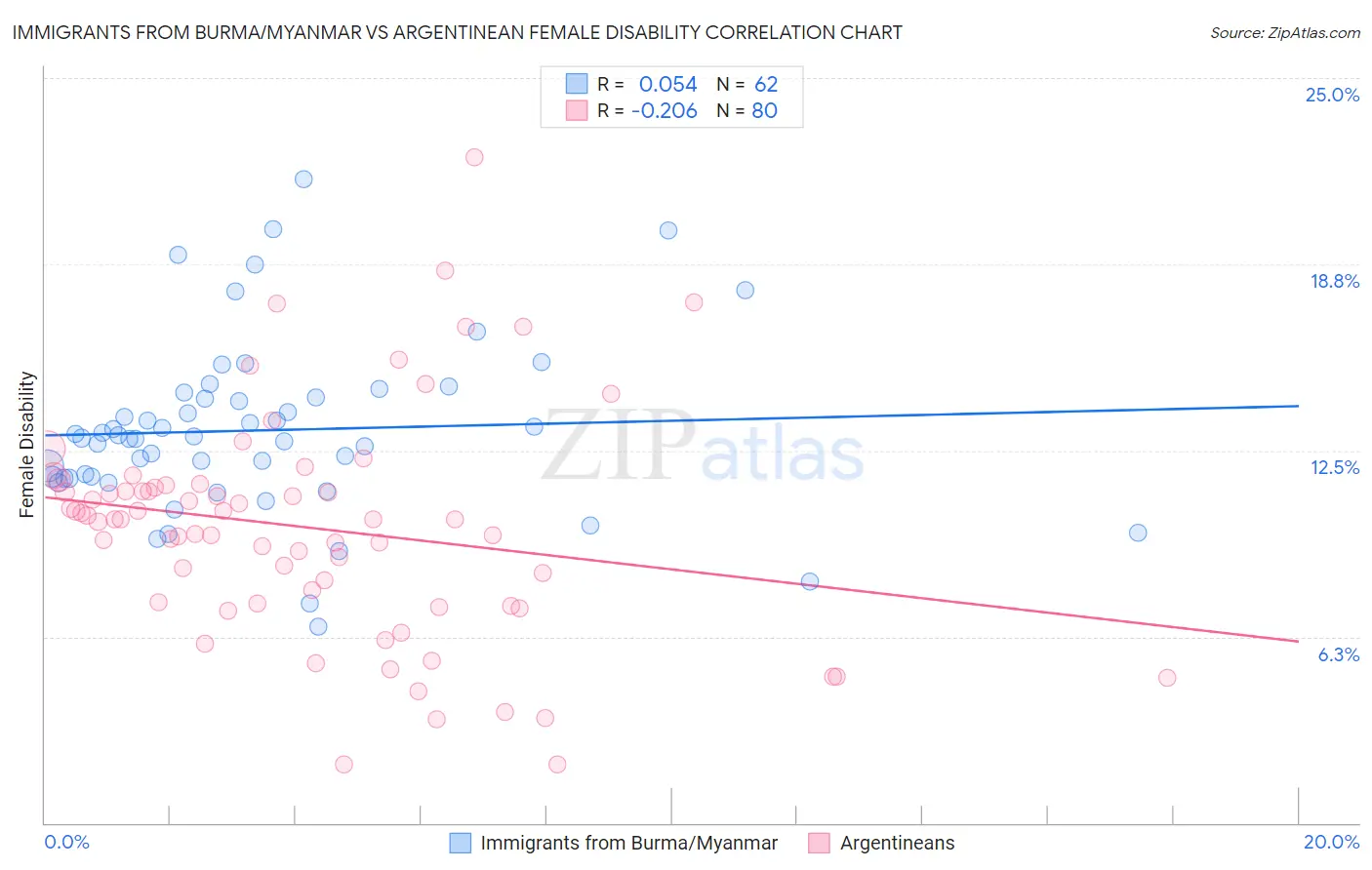 Immigrants from Burma/Myanmar vs Argentinean Female Disability