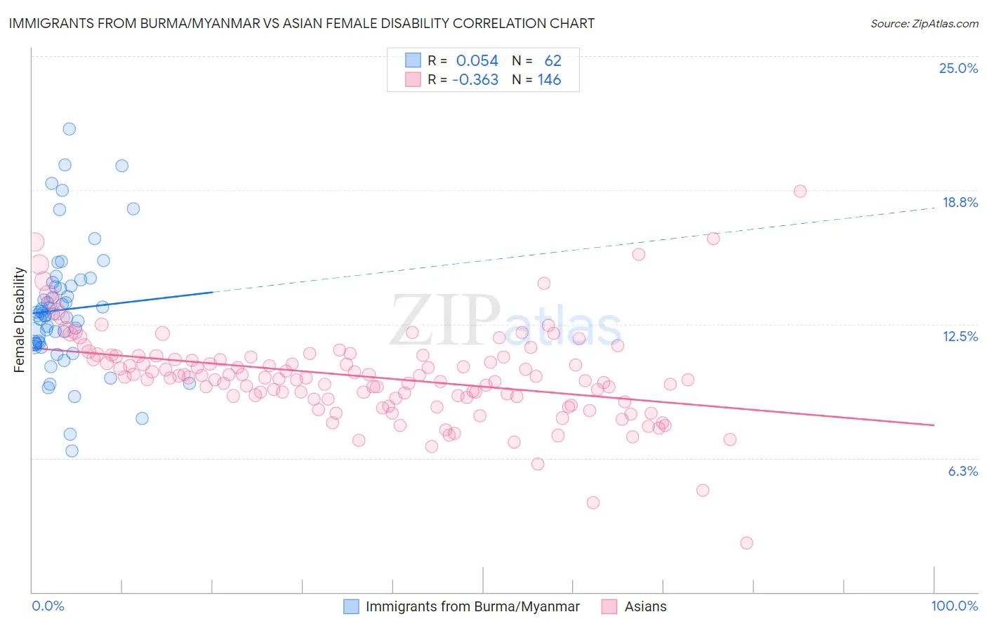 Immigrants from Burma/Myanmar vs Asian Female Disability