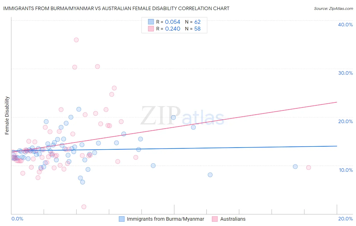 Immigrants from Burma/Myanmar vs Australian Female Disability
