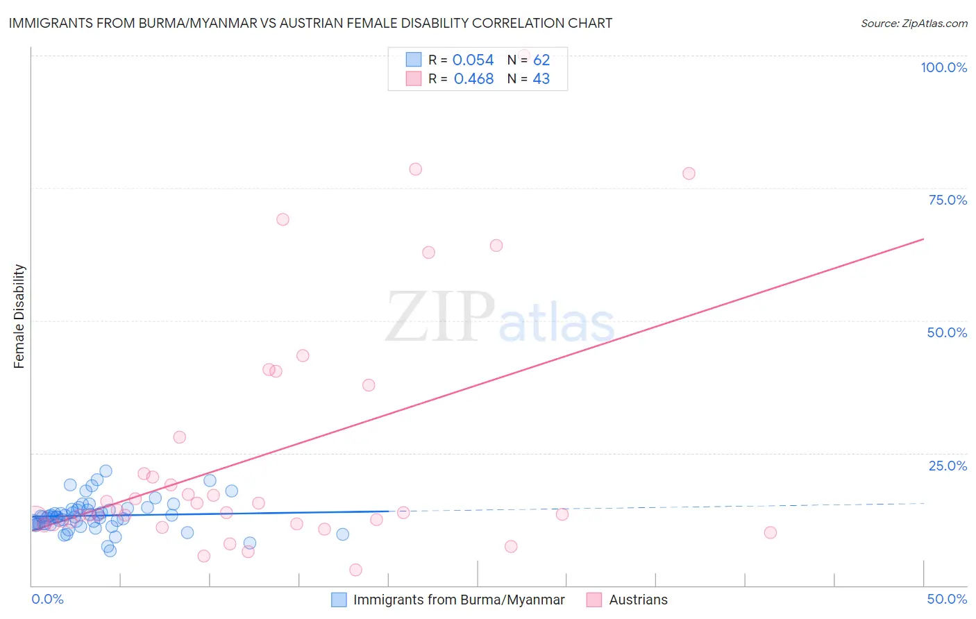 Immigrants from Burma/Myanmar vs Austrian Female Disability
