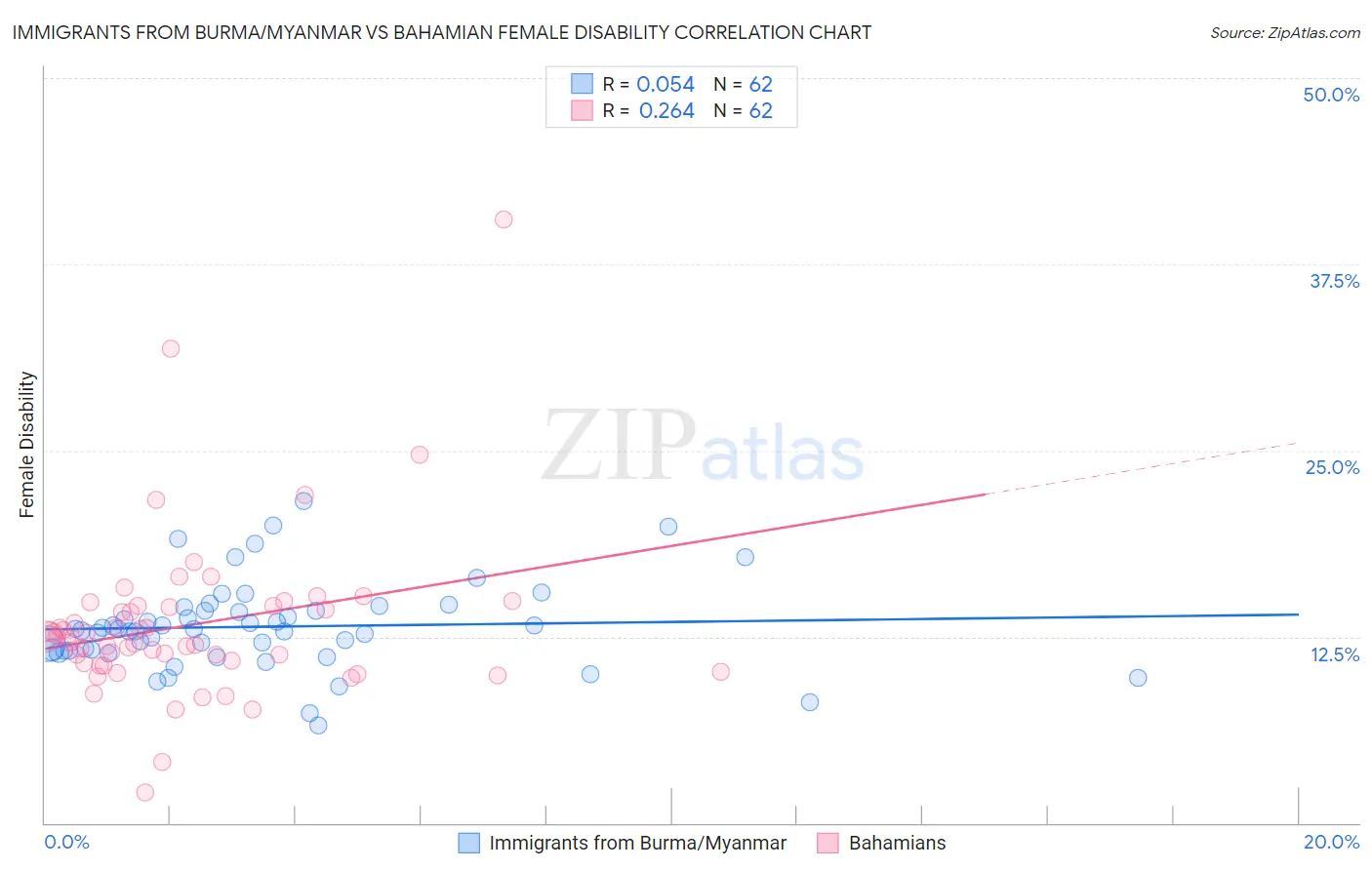 Immigrants from Burma/Myanmar vs Bahamian Female Disability