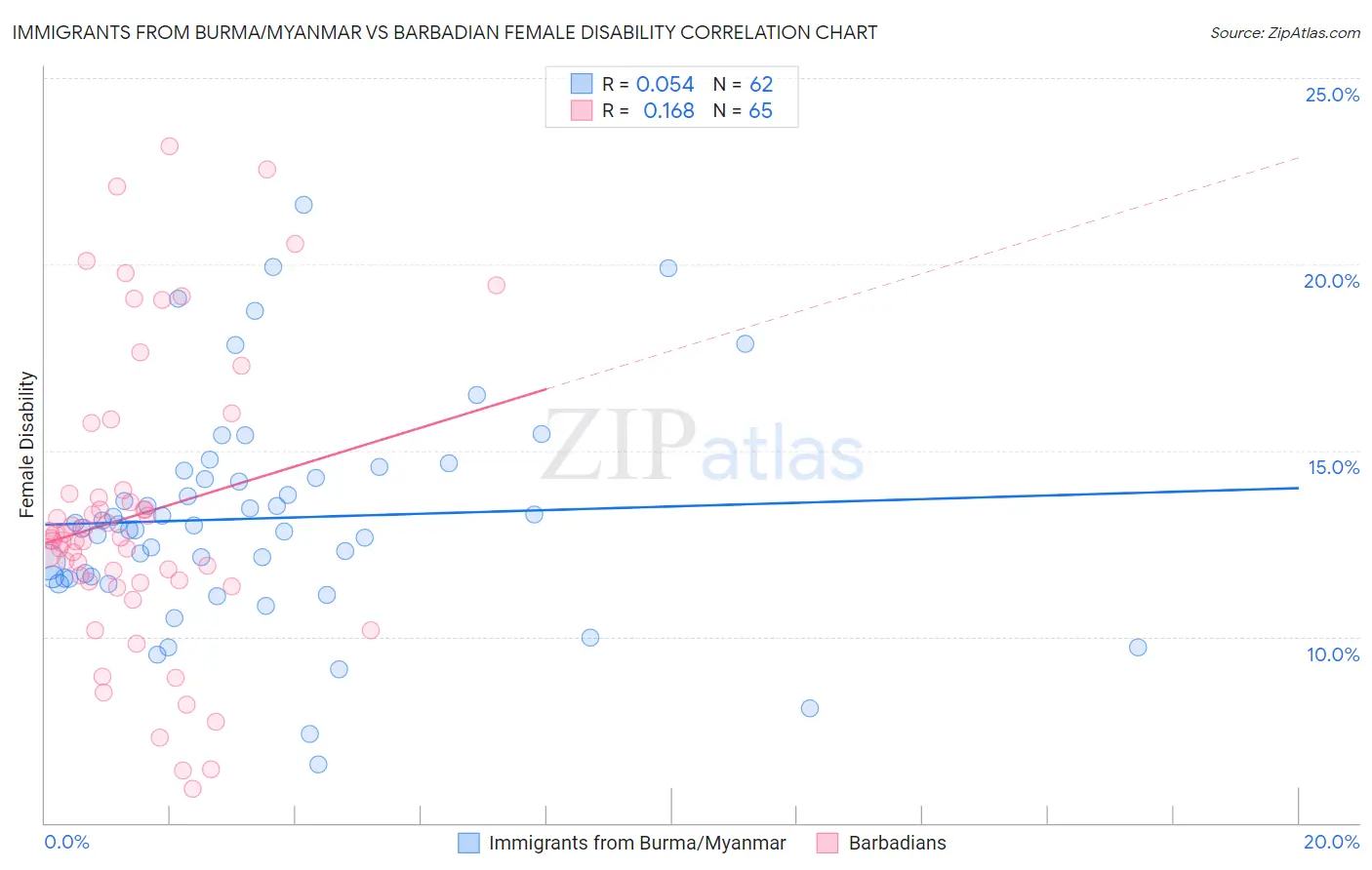 Immigrants from Burma/Myanmar vs Barbadian Female Disability