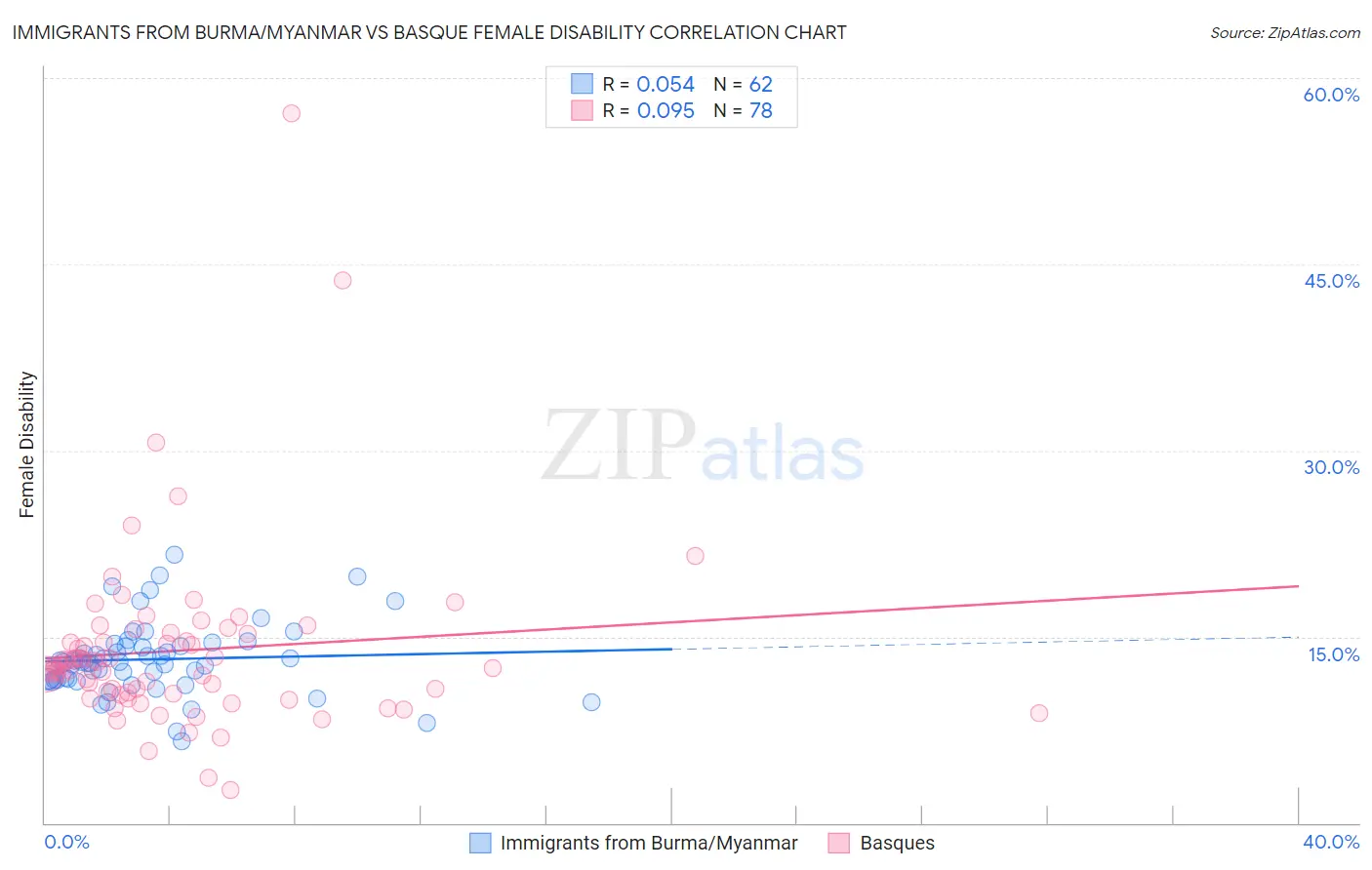Immigrants from Burma/Myanmar vs Basque Female Disability