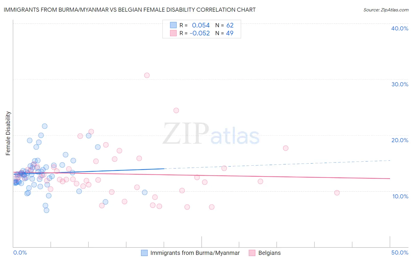 Immigrants from Burma/Myanmar vs Belgian Female Disability