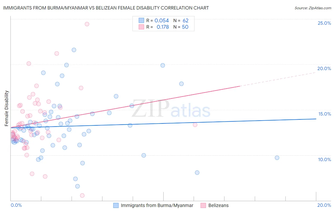 Immigrants from Burma/Myanmar vs Belizean Female Disability