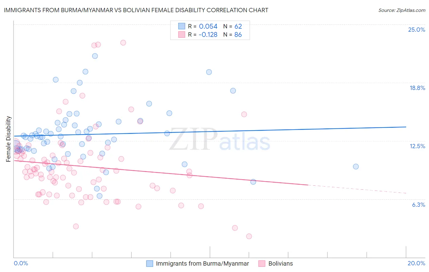 Immigrants from Burma/Myanmar vs Bolivian Female Disability