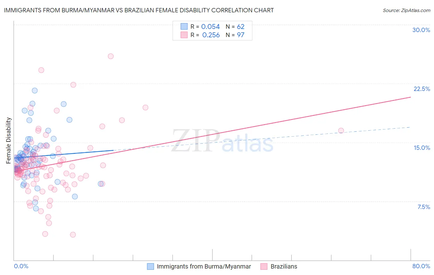 Immigrants from Burma/Myanmar vs Brazilian Female Disability