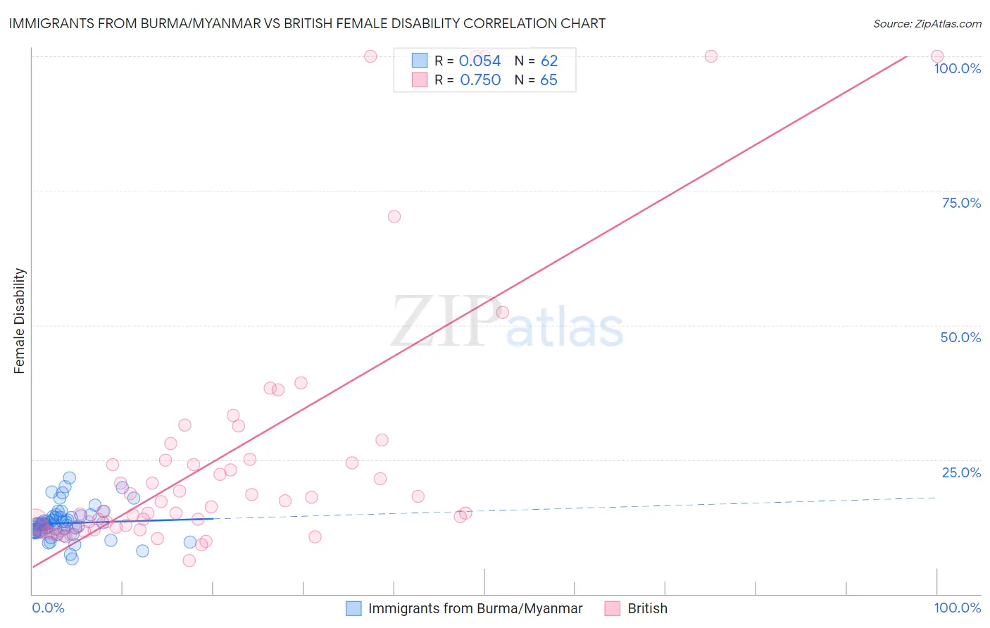 Immigrants from Burma/Myanmar vs British Female Disability