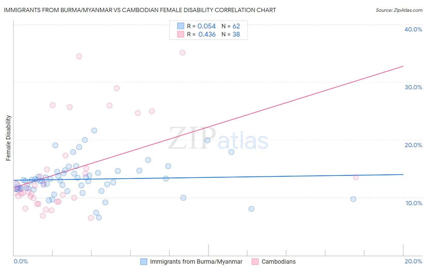 Immigrants from Burma/Myanmar vs Cambodian Female Disability