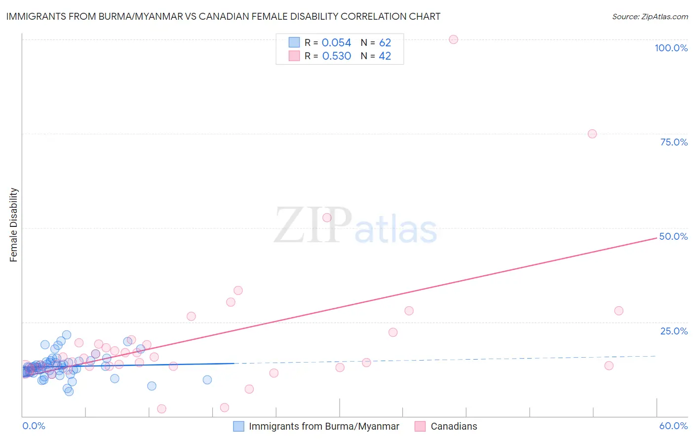 Immigrants from Burma/Myanmar vs Canadian Female Disability