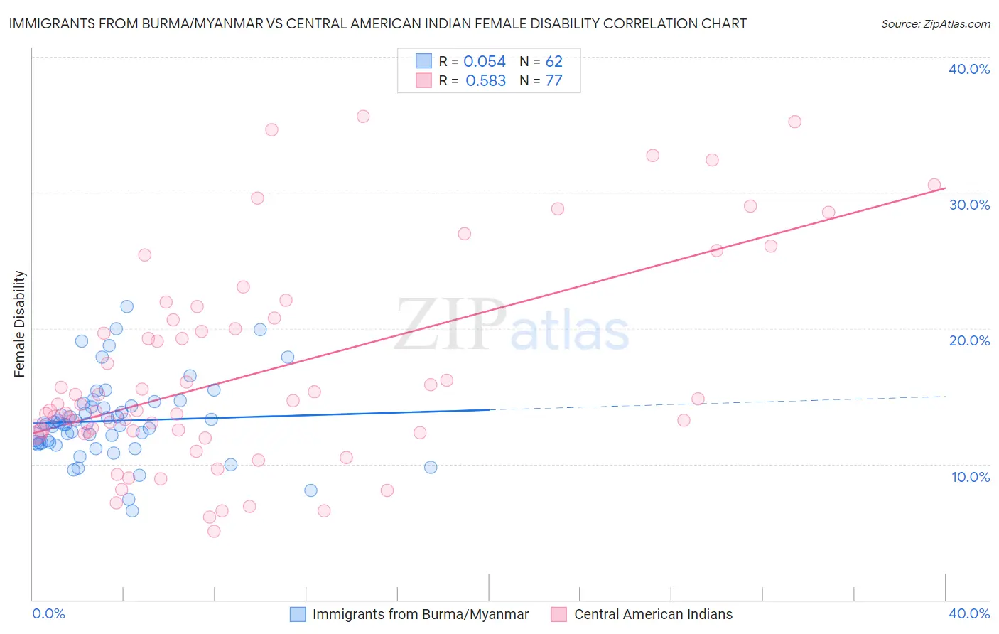 Immigrants from Burma/Myanmar vs Central American Indian Female Disability