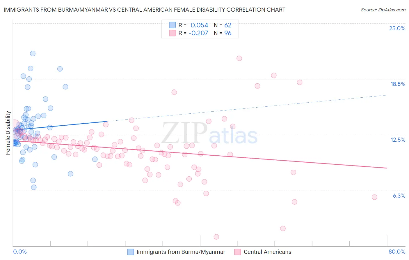 Immigrants from Burma/Myanmar vs Central American Female Disability
