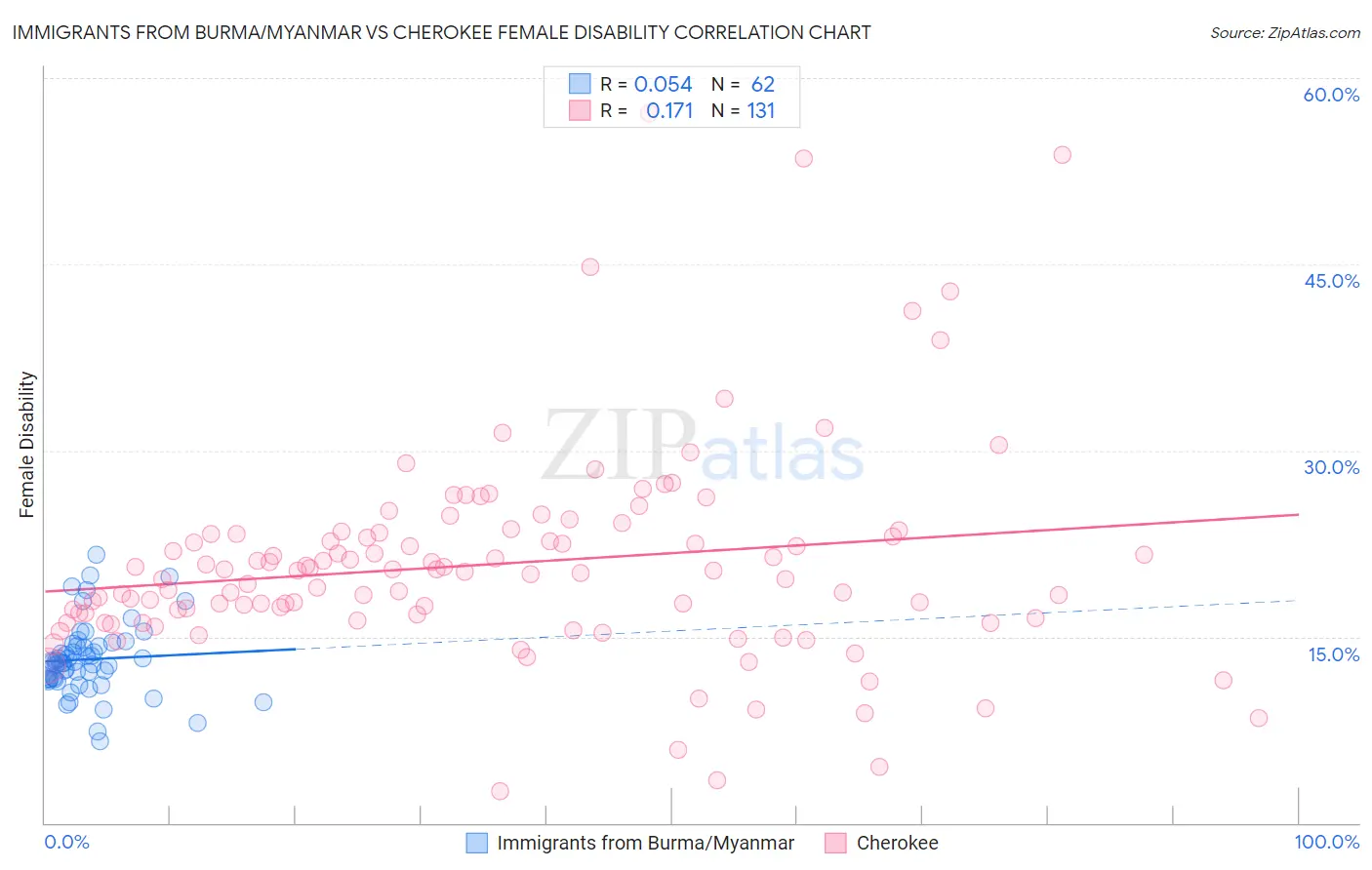 Immigrants from Burma/Myanmar vs Cherokee Female Disability