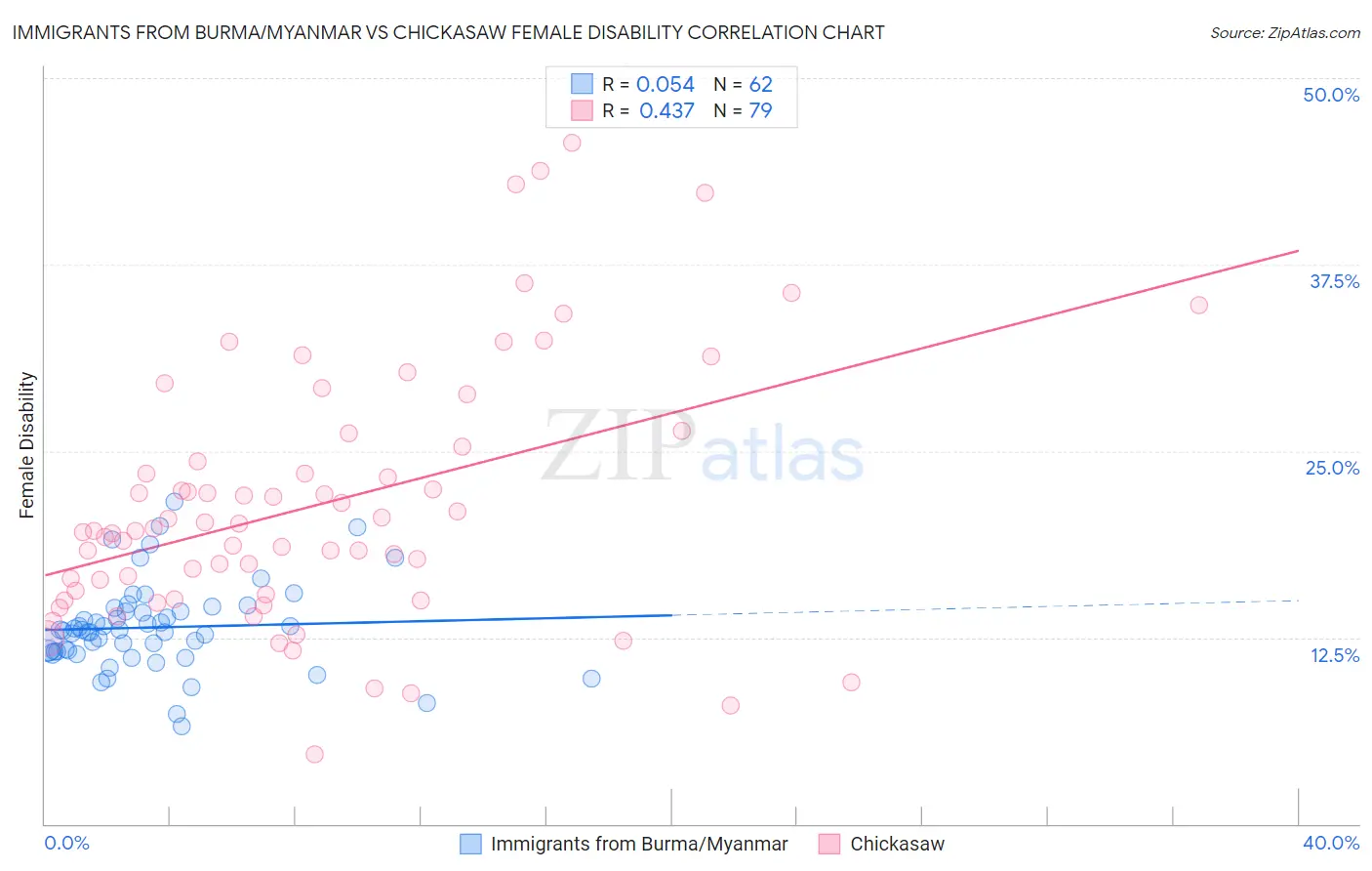 Immigrants from Burma/Myanmar vs Chickasaw Female Disability
