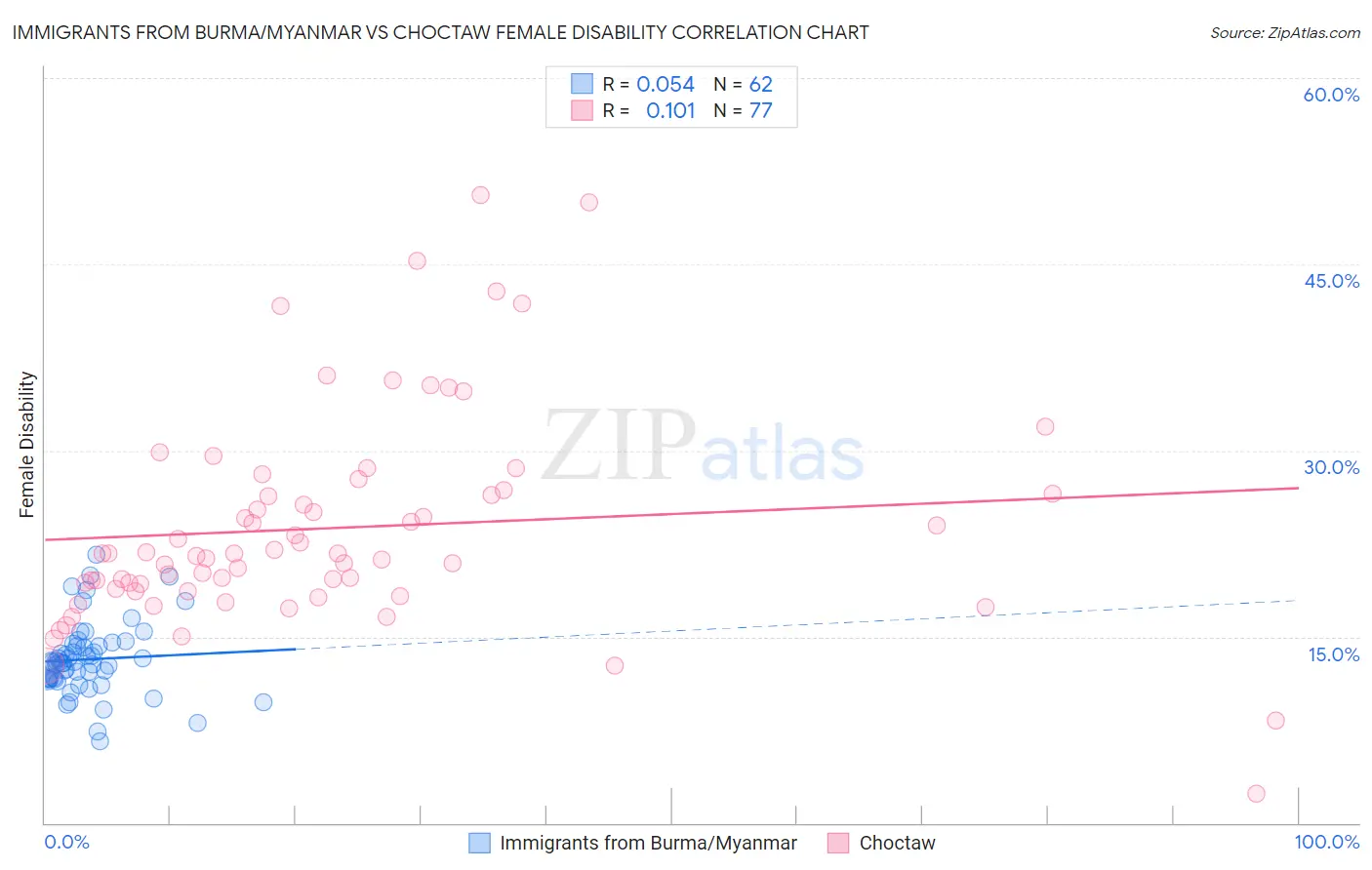 Immigrants from Burma/Myanmar vs Choctaw Female Disability
