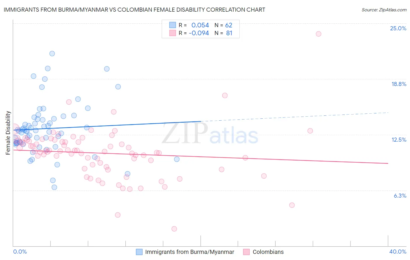 Immigrants from Burma/Myanmar vs Colombian Female Disability