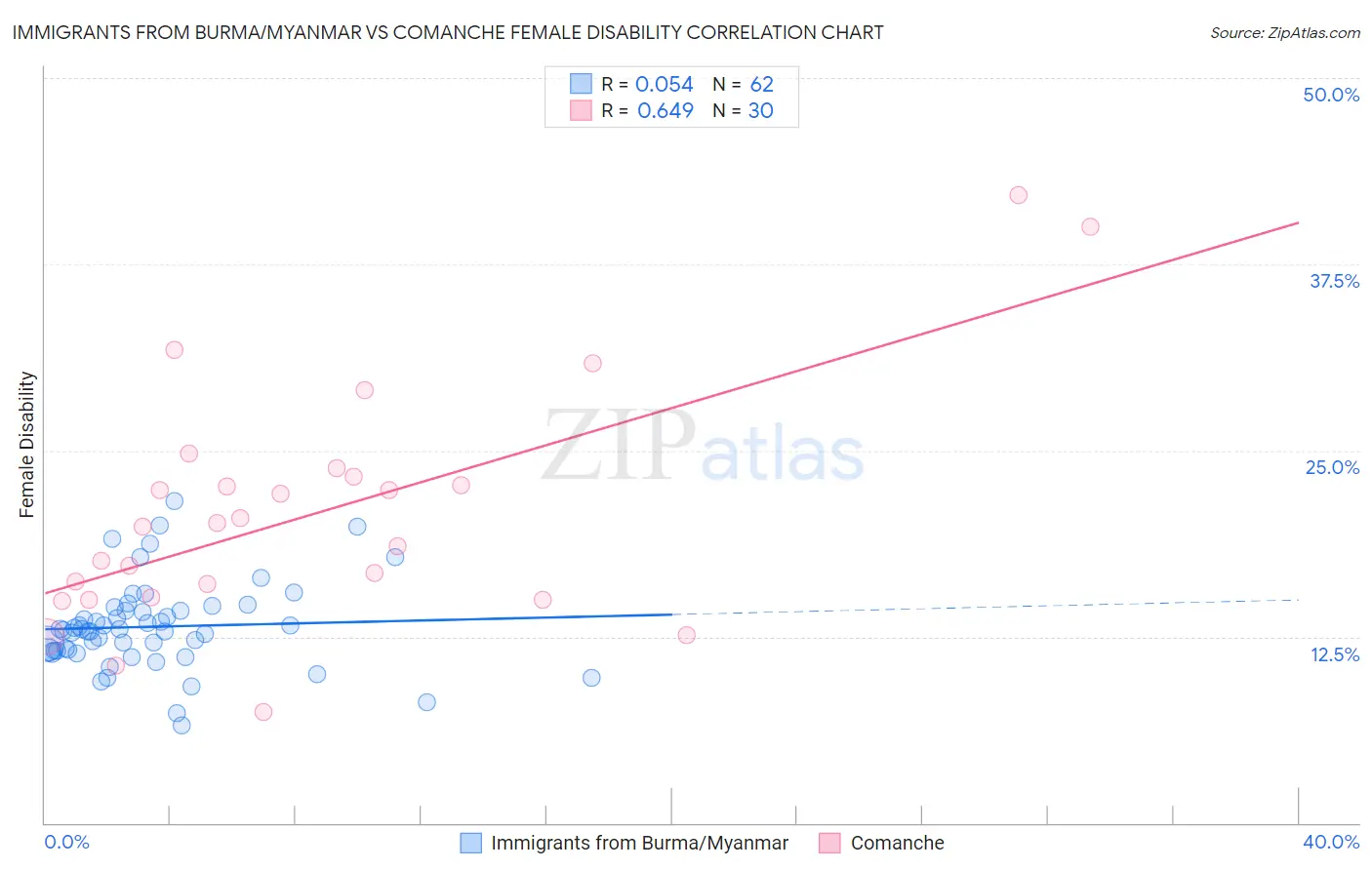Immigrants from Burma/Myanmar vs Comanche Female Disability